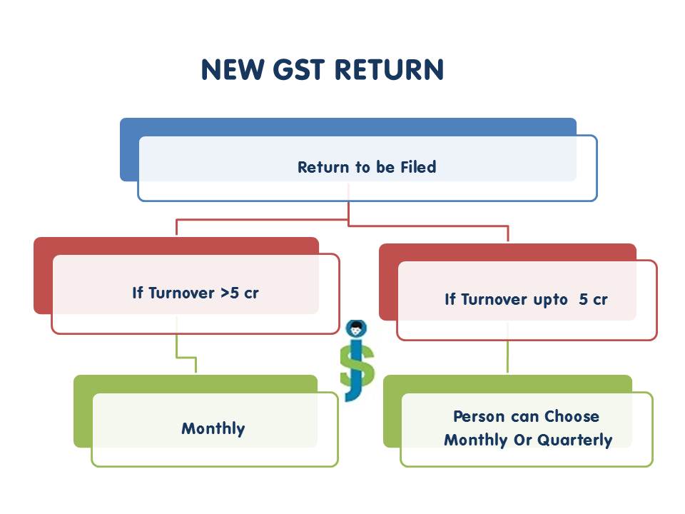 Future GST Return